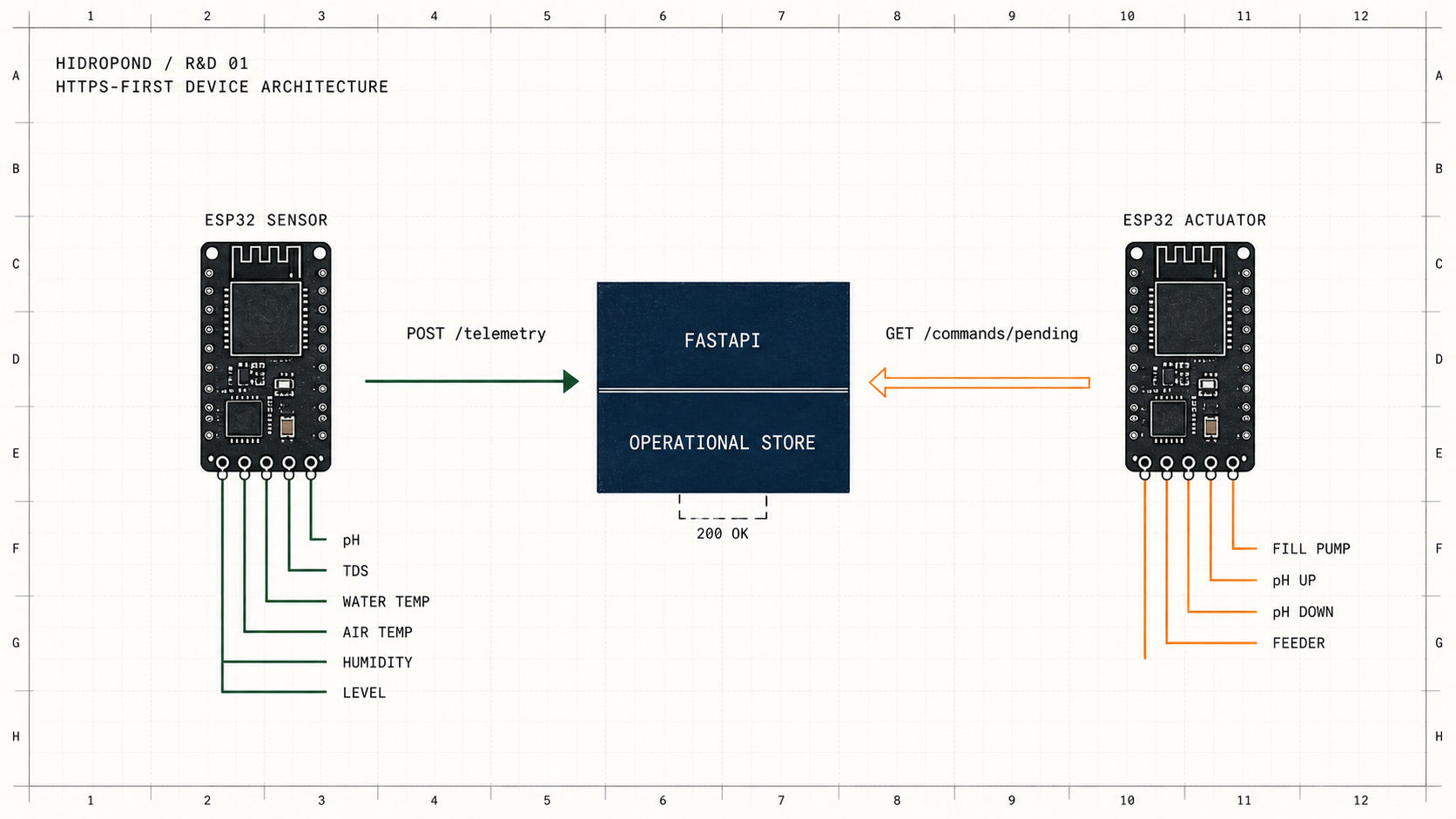 HidroPond R&D Record 01 — HTTPS-First Device Integration for Aquaponics Monitoring